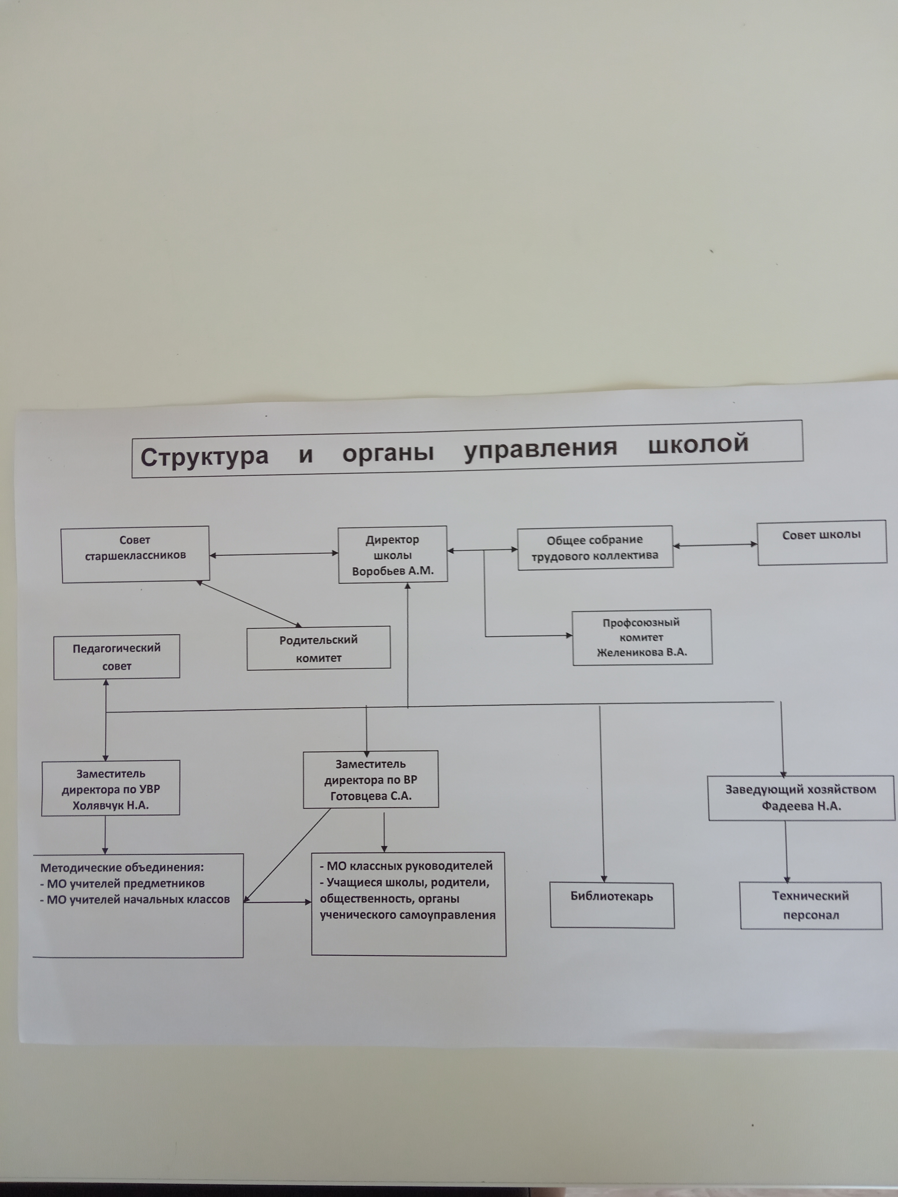 Структура и органы управления школой.